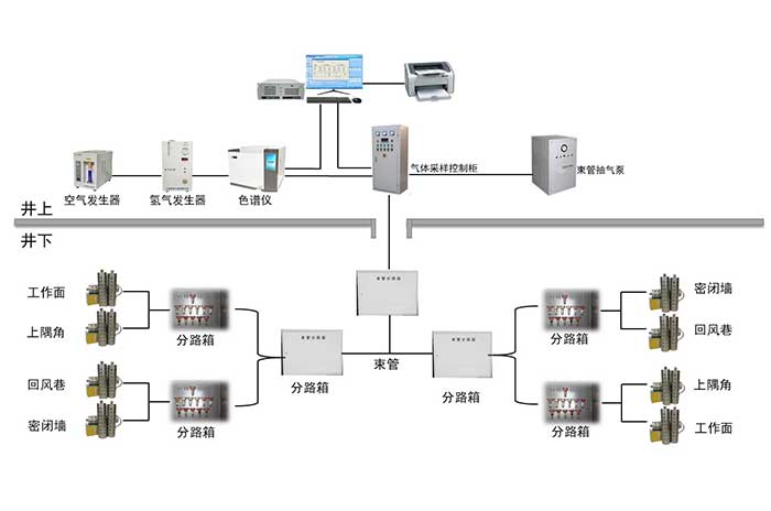 煤礦火災束管監(jiān)測系統