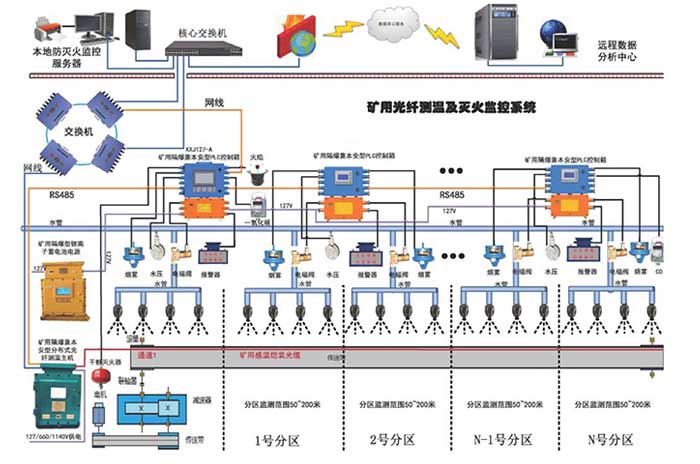 礦用分布式光纖測溫和滅火監(jiān)控系統