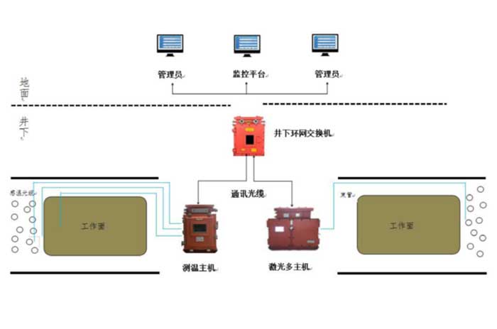 礦用分布式光纖測溫和滅火監(jiān)控系統