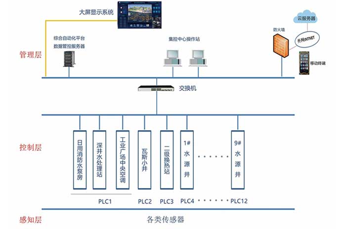 工業(yè)廣場集控系統